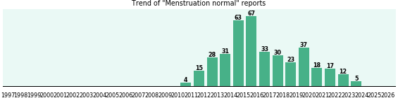 Menstruation normal: 383 reports from FDA and social media. Menstruation normal: 383 reports.